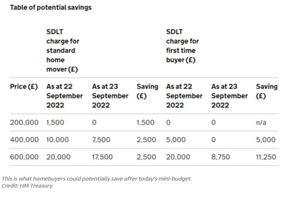 Stamp Duty Chart